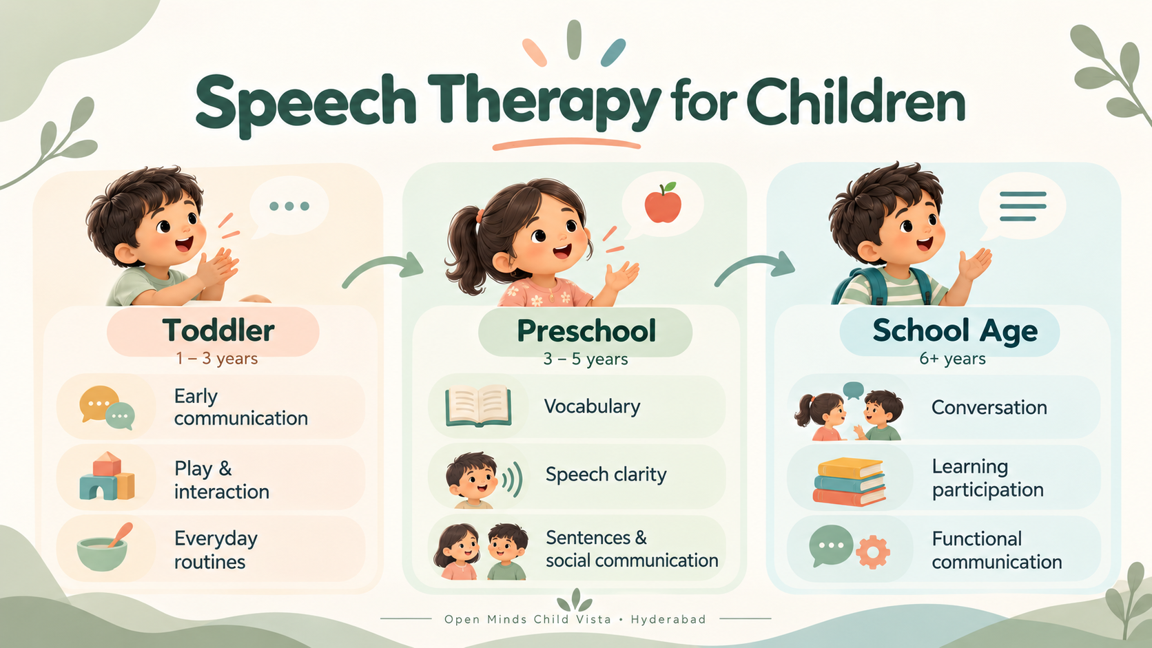 Speech and language therapy visual