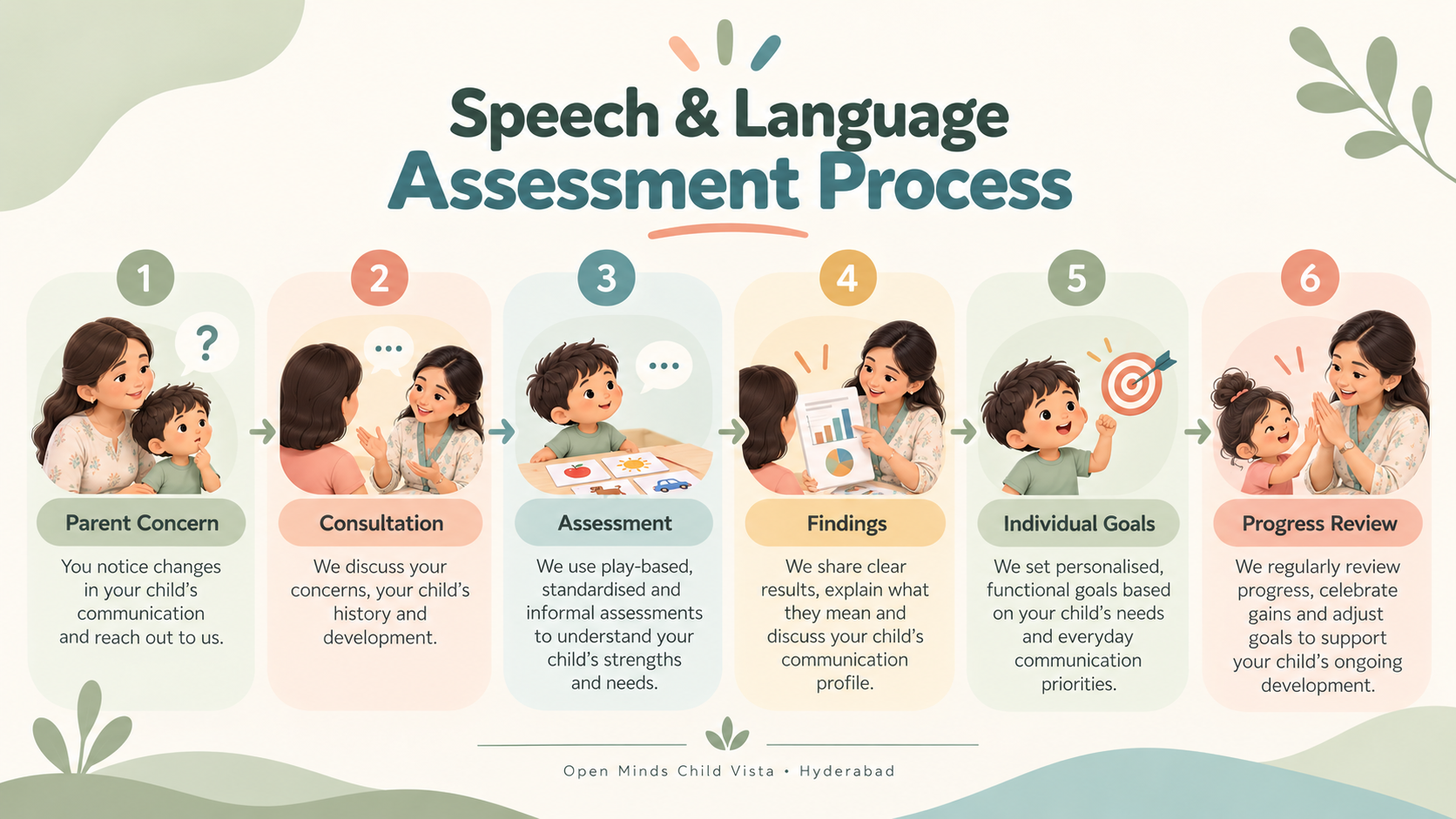 Speech and language therapy visual